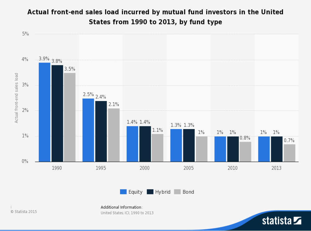 What Is a Mutual Fund Sales Load