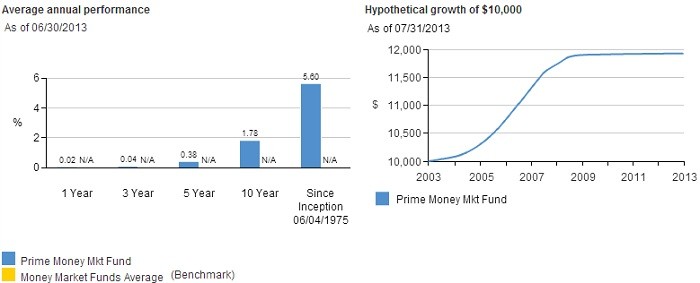 What is a Prime Money Market Fund