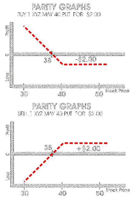 What Is the Difference Between Buying a Call Versus Selling a Put