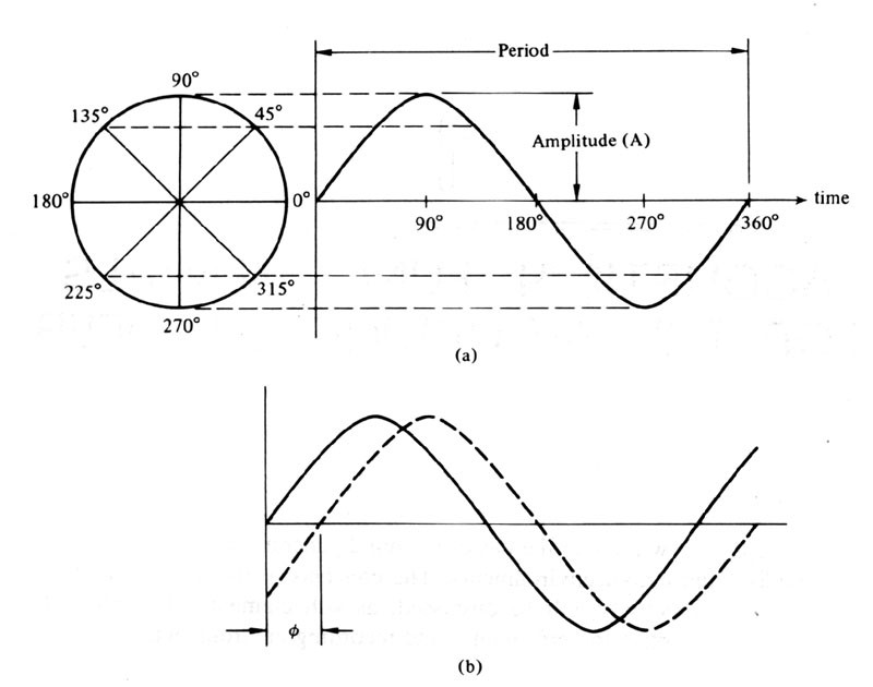 What is an Oscillator