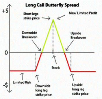 Butterfly Option Long Call Butterfly Long Put Butterfly