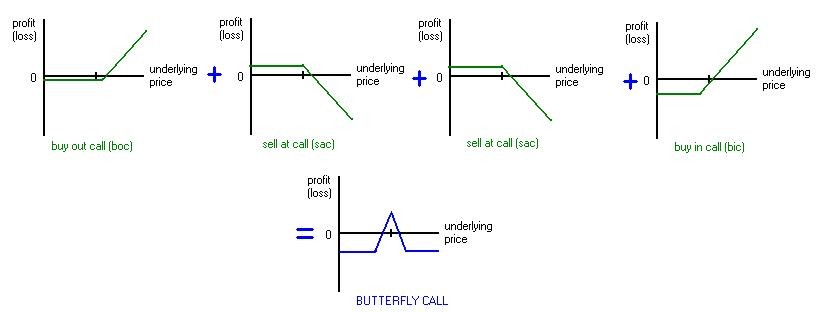 The butterfly options spread