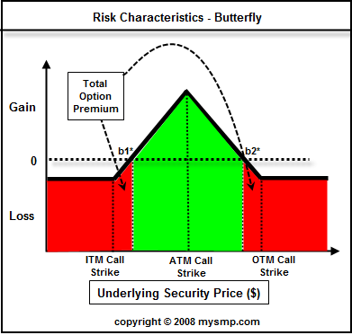 Butterfly Spreads