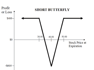 Shorting v Option