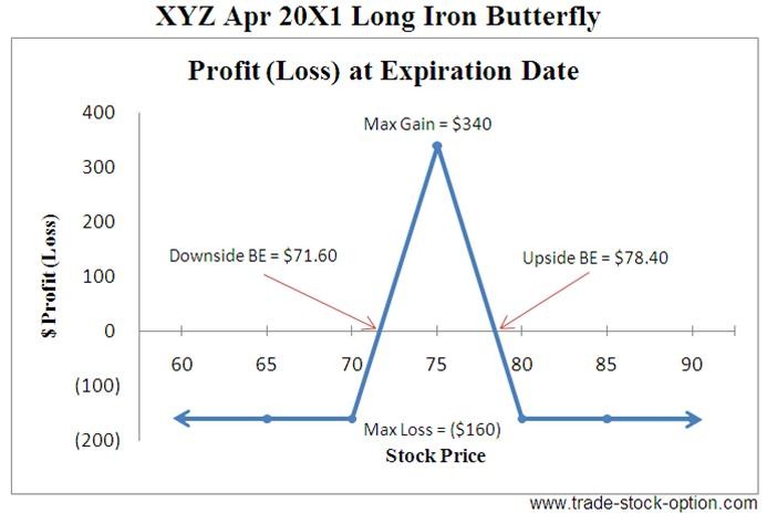 Bearish Butterfly Option Strategy