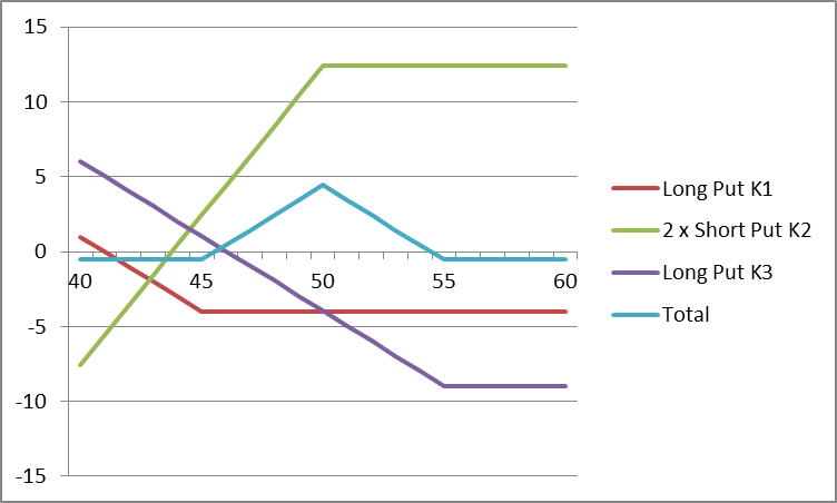 What Is Butterfly Spread In Options