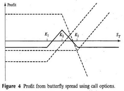 OPTIONS IDEA Advanced Butterfly Spread Strategies