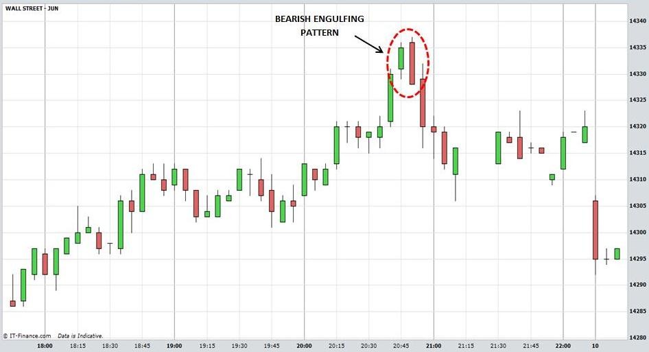 What is Candlestick Charting – Part 1