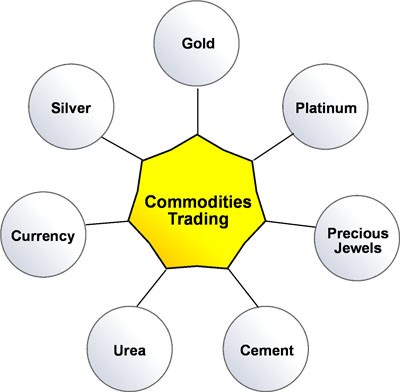 What is Commodity Trading