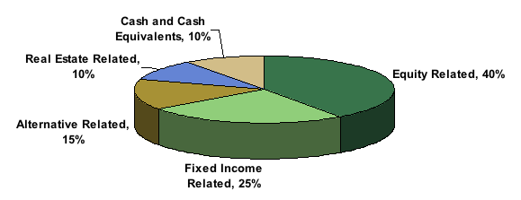 What is Diversification Strategy for Asset Allocation