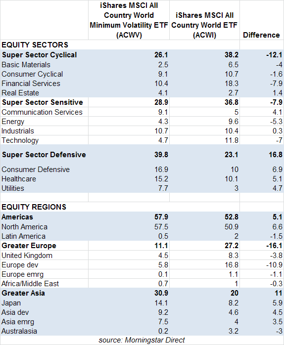 What is Driving the Performance of LowVolatility ETFs