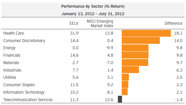 What is Driving the Performance of LowVolatility ETFs