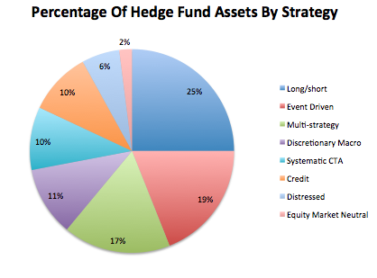 How to Invest in a Hedge Fund