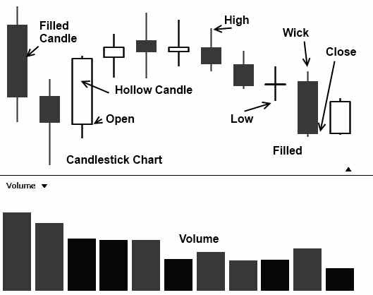 What is Japanese candlestick chart patterns and analysis