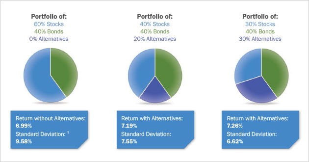 Alternative funds for investors