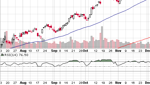 What is RSI in the Stock Market