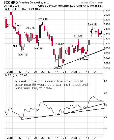 What is RSI in the Stock Market