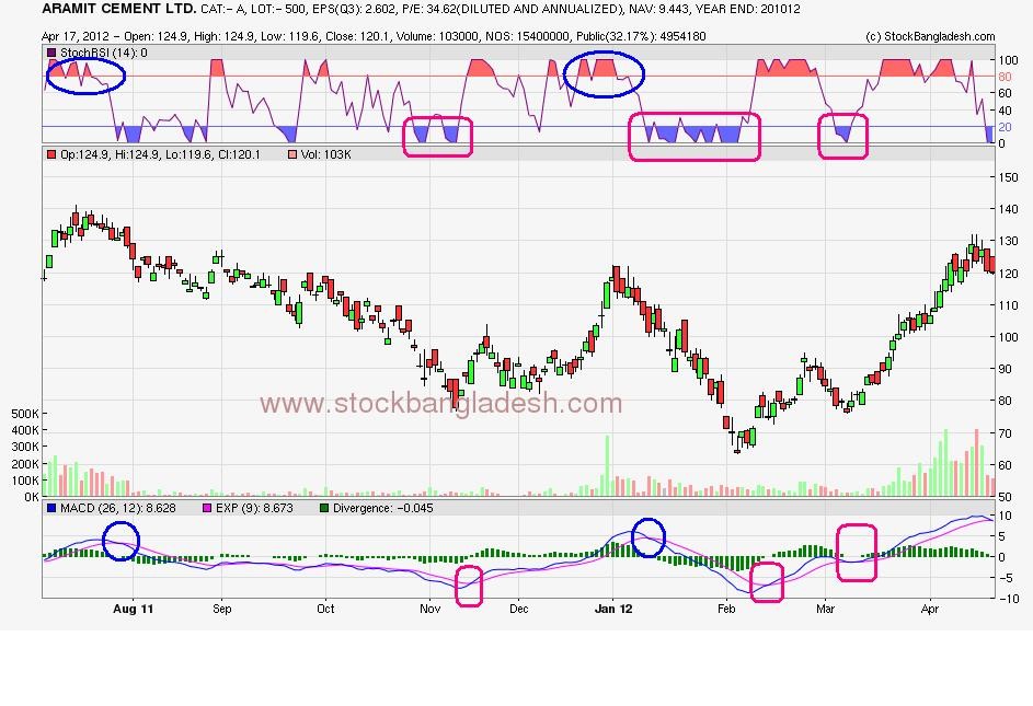 MACD and RSI indicator