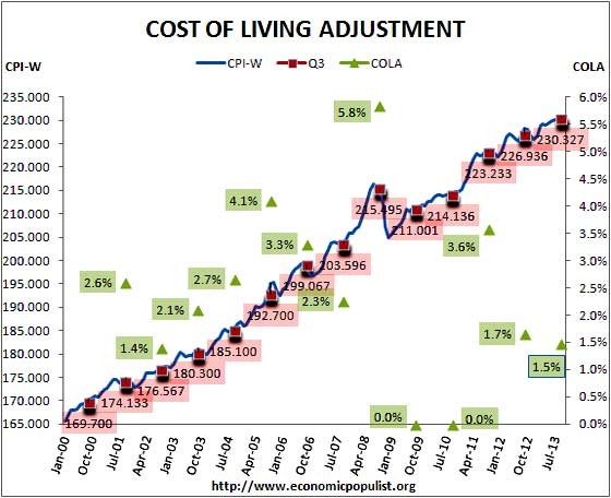 What Is the Cost of Living Adjustment (COLA)