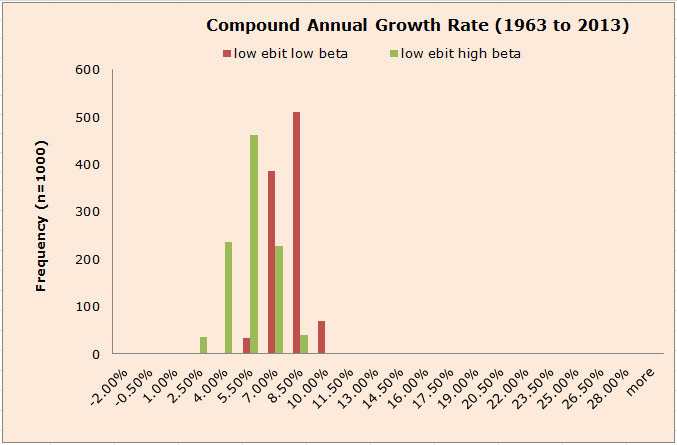 Do highbeta stocks produce higher returns CBS News