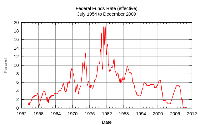 What is the Federal Funds Rate