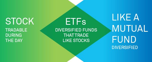 ETF Benefits include the best features of stocks and mutual funds