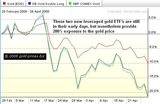 What s the Problem with Leveraged ETFs