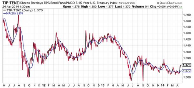 What To Do About Inflation Risk iShares TIPS Bond ETF (NYSEARCA TIP)