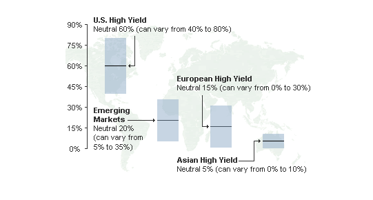 What to Know Before Investing in a HighYield Fund