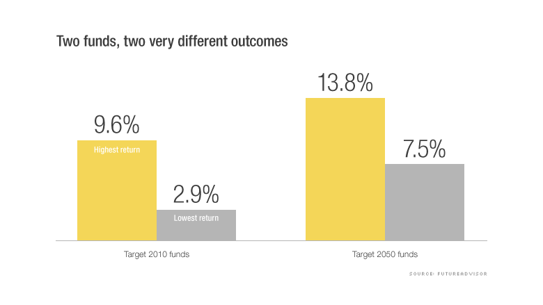 What You Need to Know About Target Date Funds