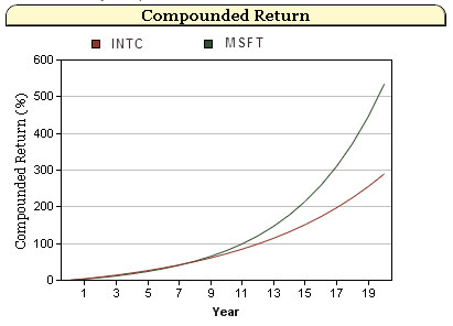 When Compounding Returns Isn t That Important