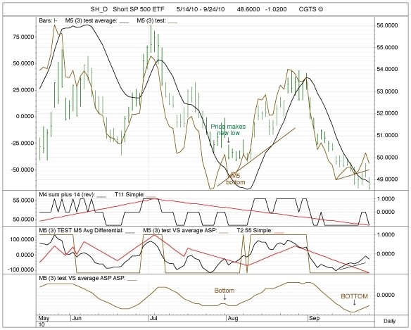 When Inverse ETFs Make Sense (DOG SH)