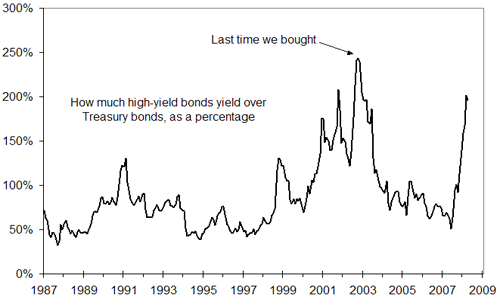 When to Buy HighYield Bonds