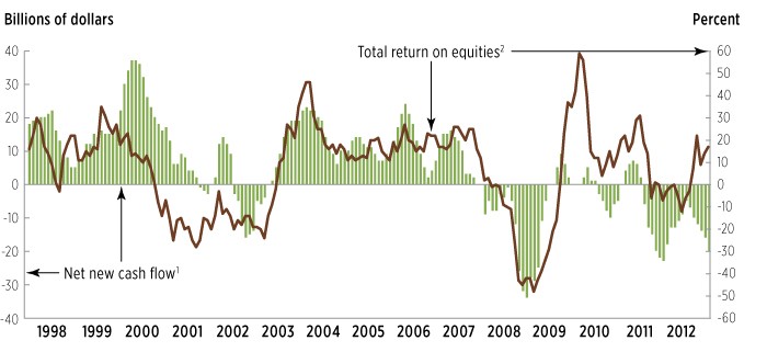 When to Sell a Bond Fund