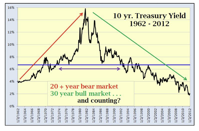 When to Sell a Bond Fund