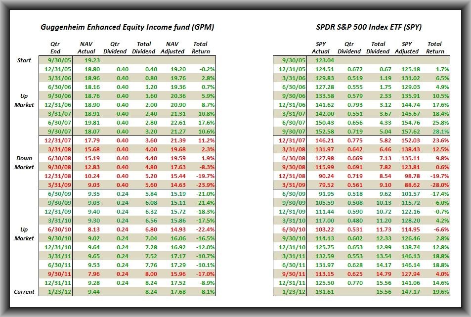 When to Use a CoveredCall Strategy Lessons From History SPDR S&P 500 Trust ETF (NYSEARCA SPY)