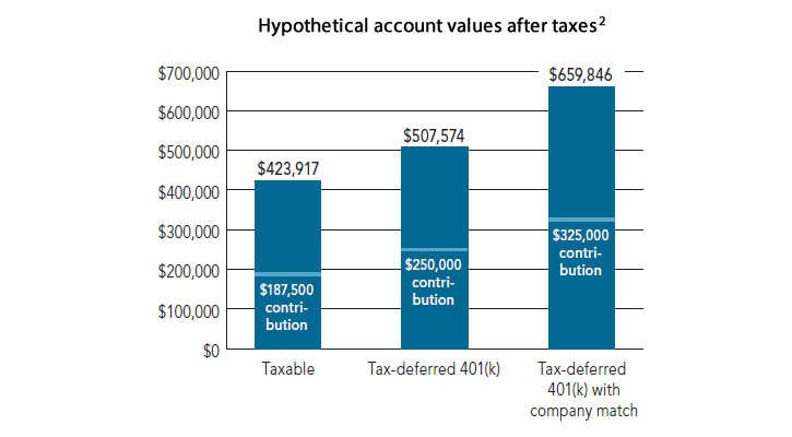 Best way to double the value of your 401(k) in 5 years