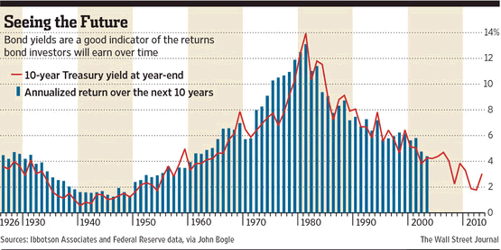 Where to put your money in bonds Common Sense Advice For LongTerm Investors