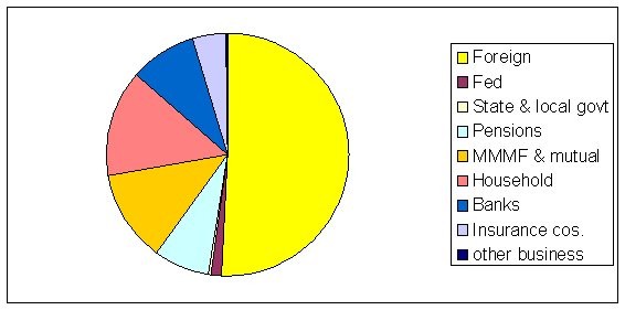 Who Will Buy Our Treasuries Decline of the Empire Who Will Buy Our Treasuries Decline of the Empire