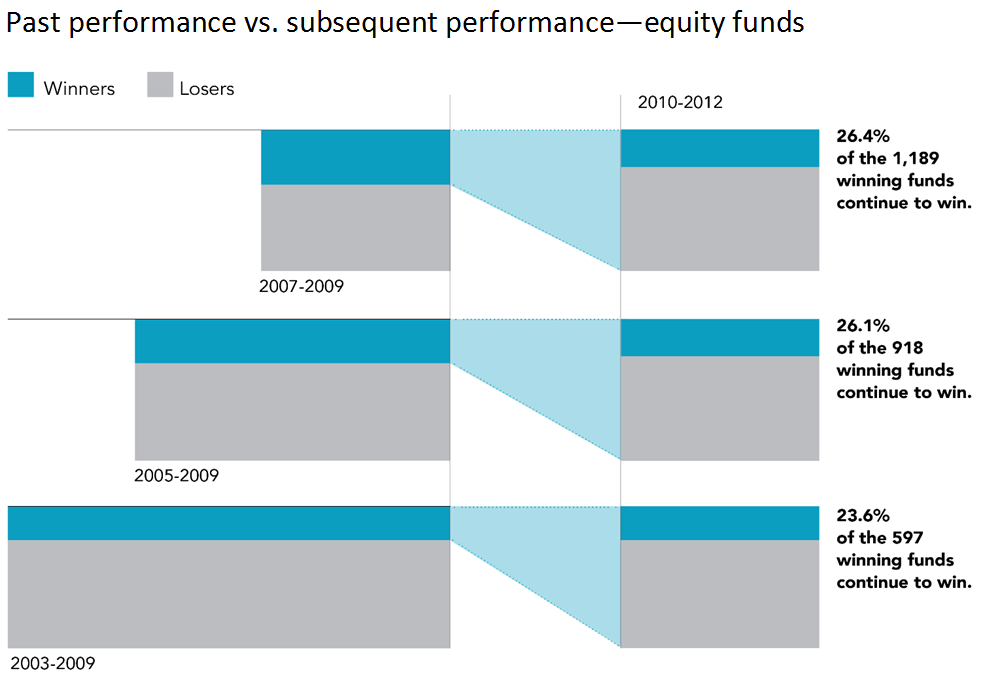 Why Active Management Misses the Mark