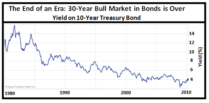 Why Bond Prices Go Up and Down