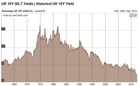 Why Bond Prices Go Up and Down