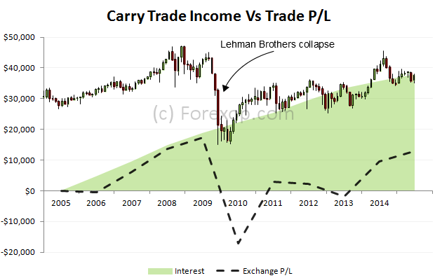 Why FX carry trades aren t performing The Tell