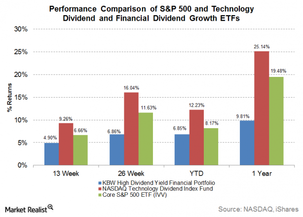 Why growth and dividend ETFs invest in BlackRock Market Realist