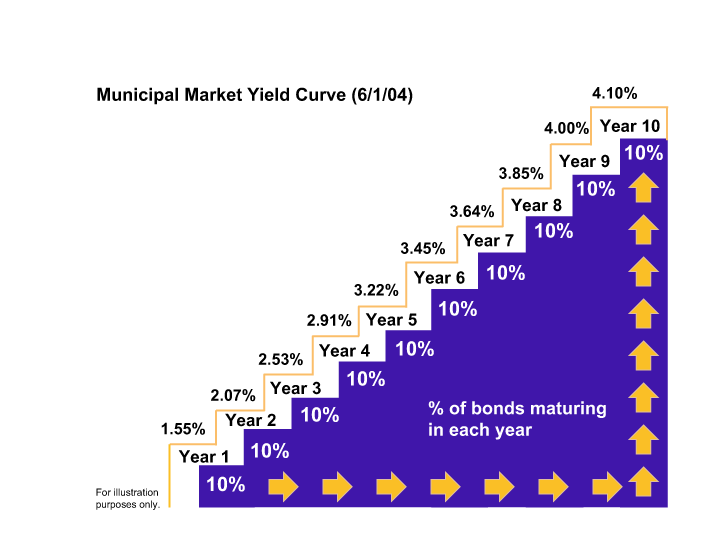 Laddered Bond Portfolios versus Bond Funds