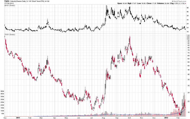 Contango 1 Key Reason Not to Buy These ETFs (TVIX UNG VXX XIV)