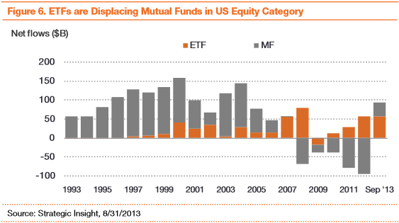 Why More Actively Managed ETFs Will Emerge (BLK BOND MINT SPY VTI)