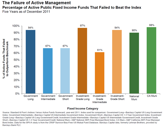 Passive vs active investing