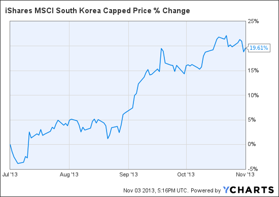 Why South Korea Belongs In A Developed Market ETF