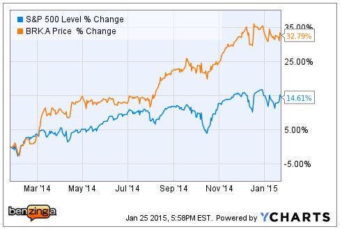 Why Warren Buffett Is Betting $30 Billion on Solar and Wind (BRKB)